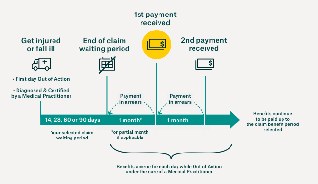 Waiting Period Infographic