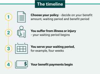 The timeline - waiting period vs benefit period