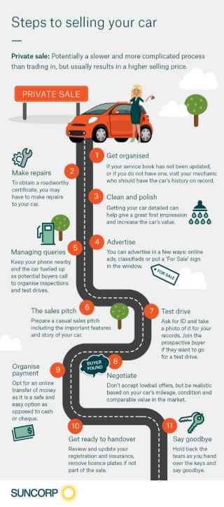 Steps to selling your car infographic