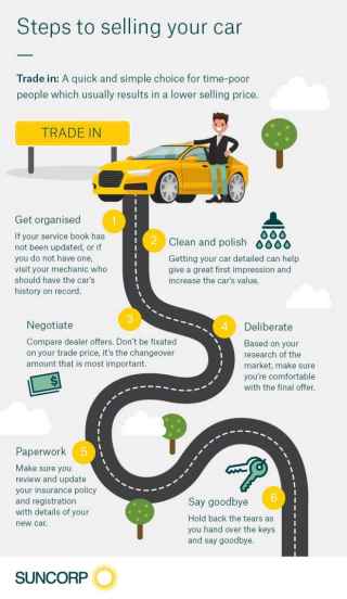 Steps to selling your car infographic