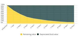 Vehicle depreciation graph